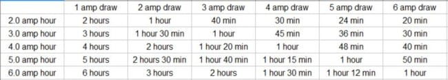 Run Time Chart