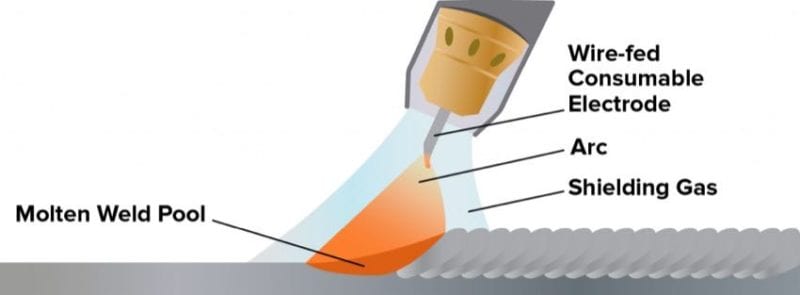 MIG welding process diagram graphic